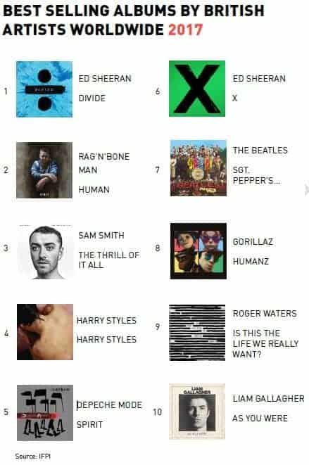 1 In 8 Albums Sold In The World Are British High Resolution Audio