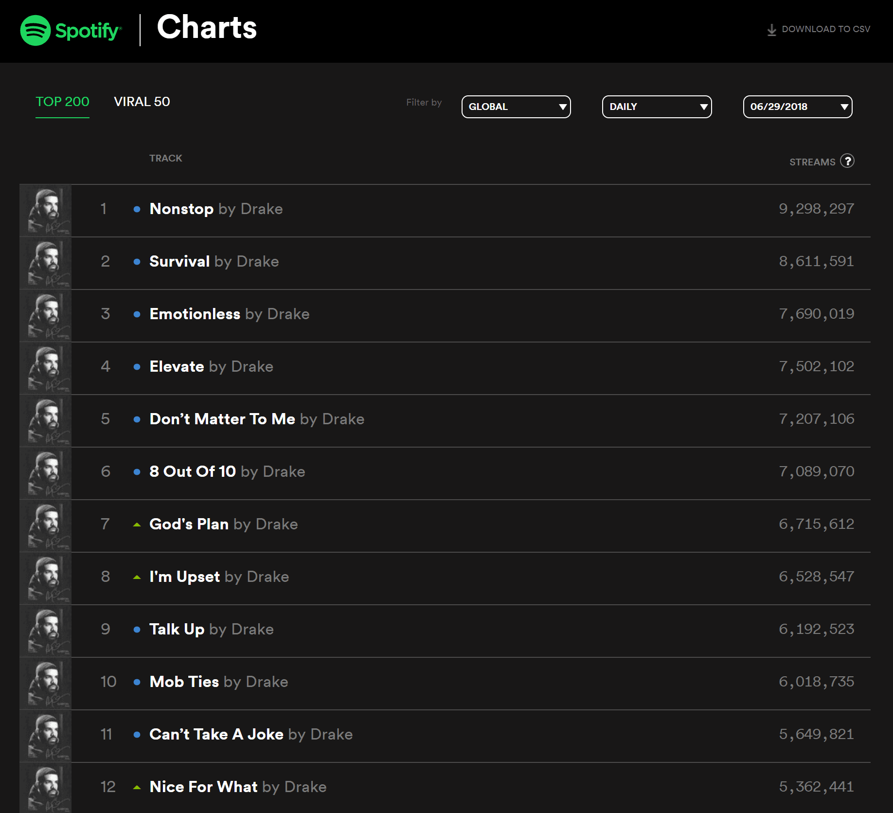 Не удалось загрузить текст песни spotify. Чарт спотифай. Чарты Spotify. Топ чарт Spotify. Чарт спотифай Россия.