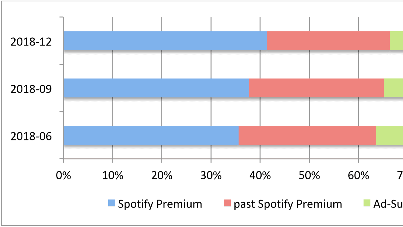 how much is spotify premium for a year
