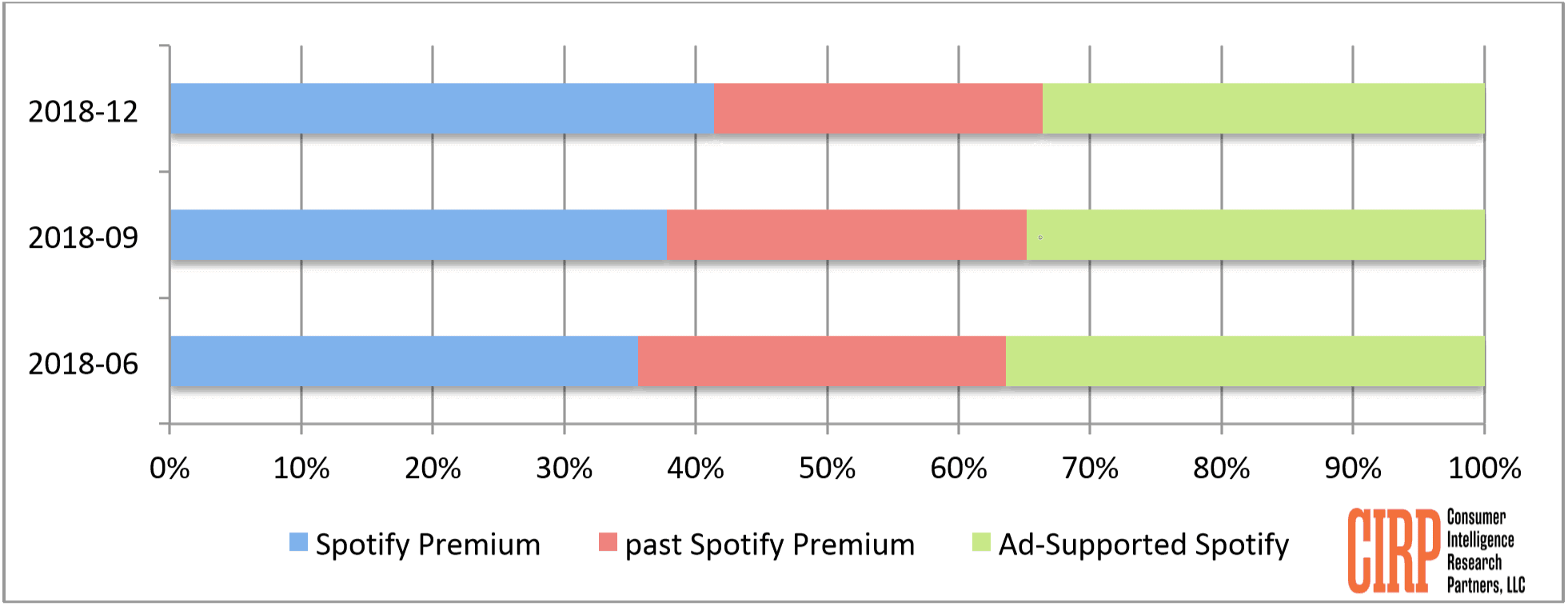 how much does spotify premium cost year