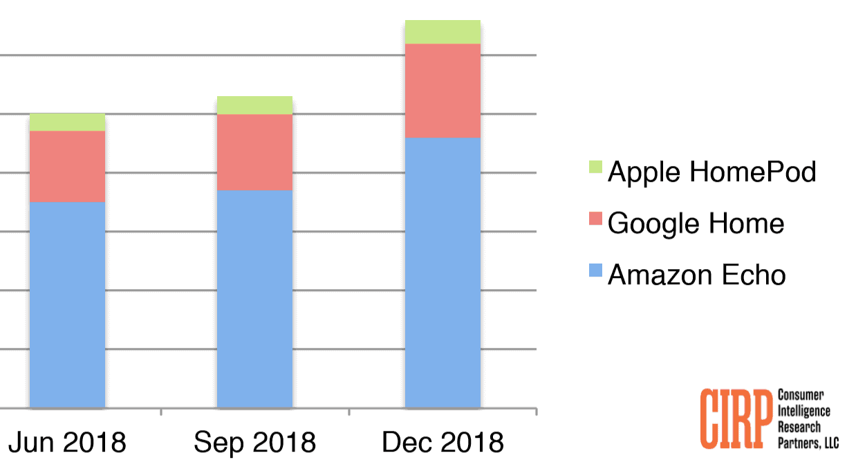 Smart Speaker Sales In Us Soar In Holiday Season - High Resolution Audio