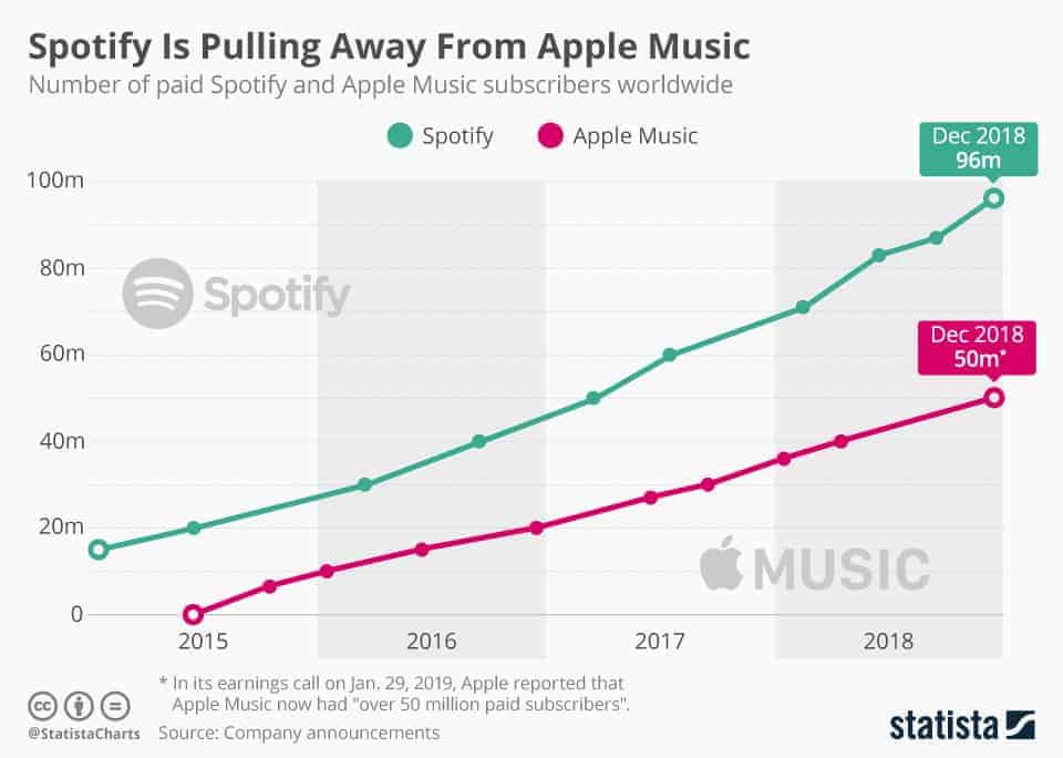 Spotify extends lead over Apple Music High Resolution Audio