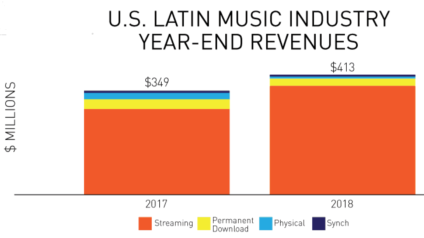 Latin Music Vs American Music