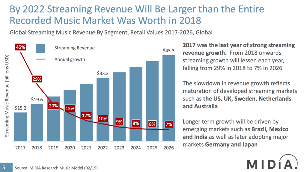 Music streaming forecast to double by 2026 High Resolution Audio