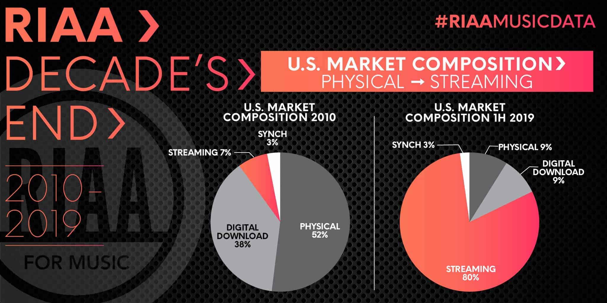 US record industry charted High Resolution Audio