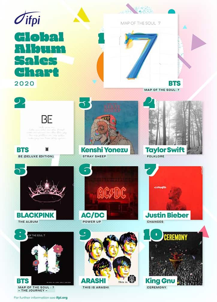 BTS’ MAP OF THE SOUL: 7 tops IFPI’s 2020 Global Album Sales Chart