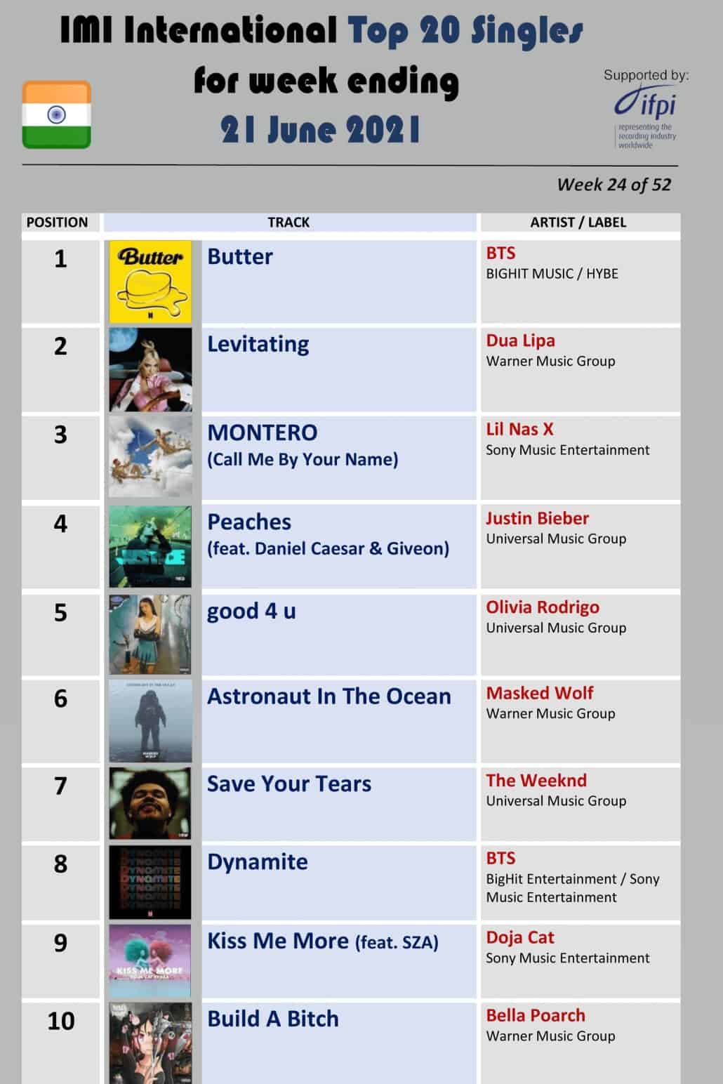 International Top 20 Singles Chart launched in India High Resolution