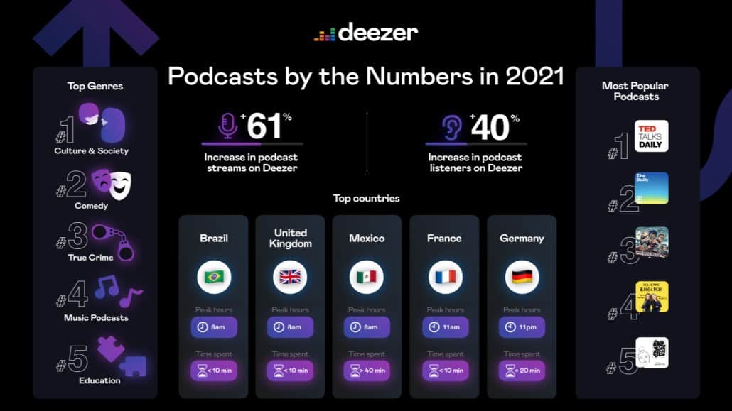 Deezer Reveals Podcasting Trends - High Resolution Audio