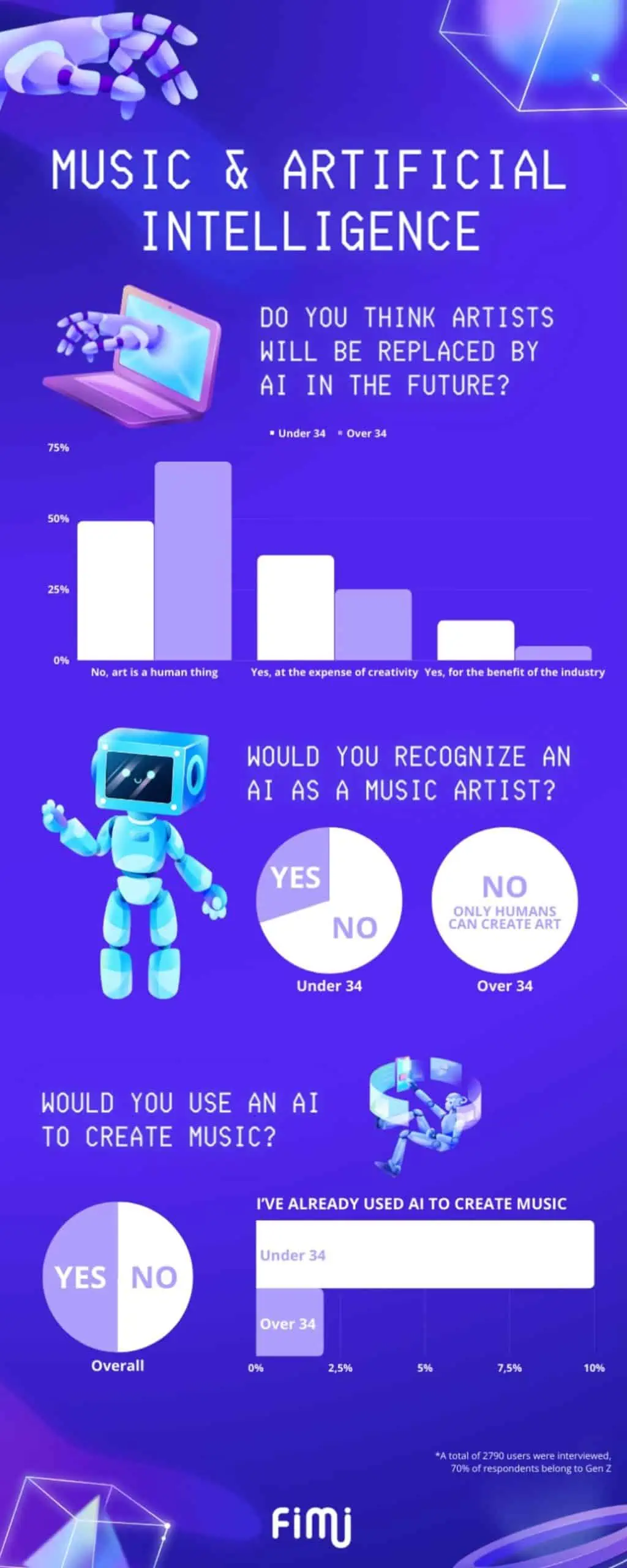 60% of musicians are already using AI to make music