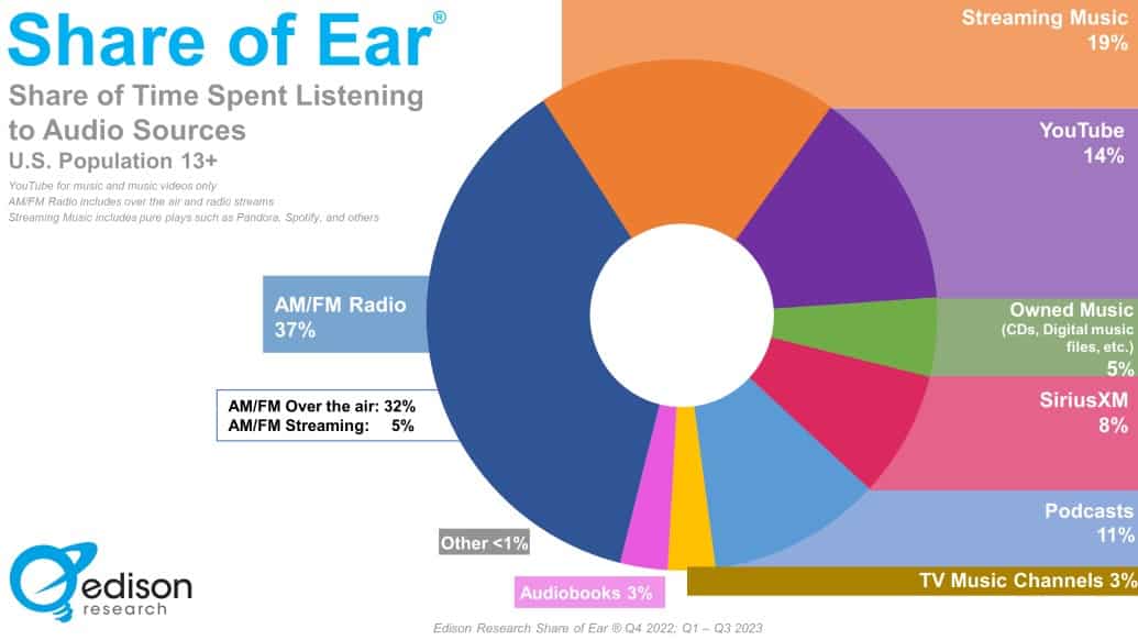 americans-continue-to-listen-to-radio-high-resolution-audio