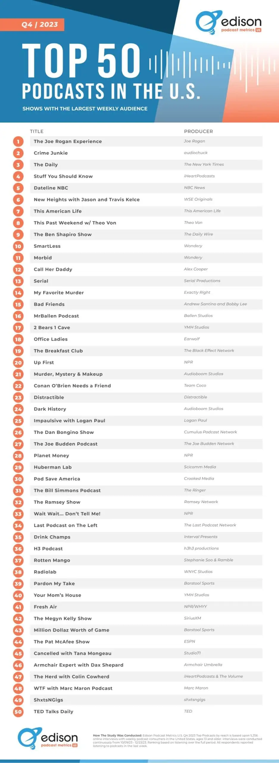 Top 50 US podcasts for Q4 2023 High Resolution Audio