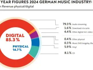 SOURCE: BVMI - German music streaming sales grew 12.7% in first half of 2024