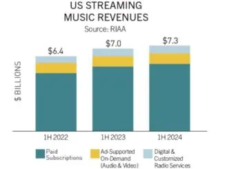 US recorded music revenues up 4% in first half of 2024